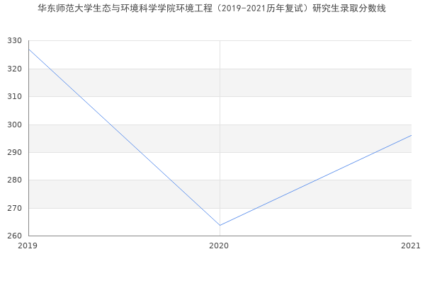 华东师范大学生态与环境科学学院环境工程（2019-2021历年复试）研究生录取分数线