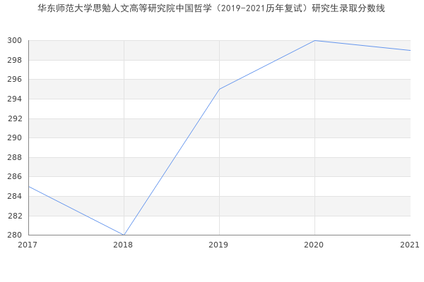 华东师范大学思勉人文高等研究院中国哲学（2019-2021历年复试）研究生录取分数线