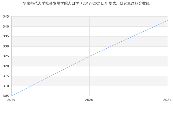 华东师范大学社会发展学院人口学（2019-2021历年复试）研究生录取分数线