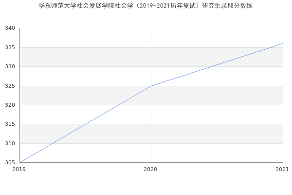 华东师范大学社会发展学院社会学（2019-2021历年复试）研究生录取分数线