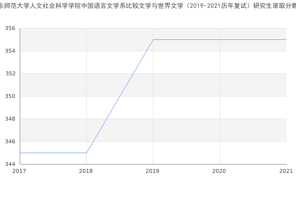 华东师范大学人文社会科学学院中国语言文学系比较文学与世界文学（2019-2021历年复试）研究生录取分数线