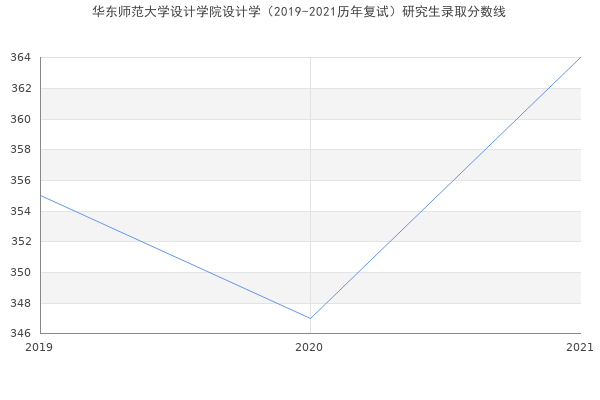 华东师范大学设计学院设计学（2019-2021历年复试）研究生录取分数线