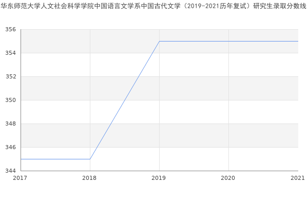 华东师范大学人文社会科学学院中国语言文学系中国古代文学（2019-2021历年复试）研究生录取分数线