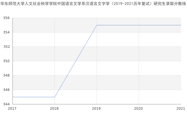 华东师范大学人文社会科学学院中国语言文学系汉语言文字学（2019-2021历年复试）研究生录取分数线