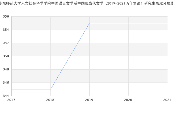 华东师范大学人文社会科学学院中国语言文学系中国现当代文学（2019-2021历年复试）研究生录取分数线