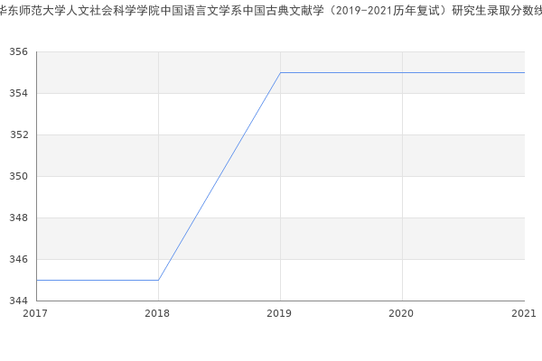 华东师范大学人文社会科学学院中国语言文学系中国古典文献学（2019-2021历年复试）研究生录取分数线