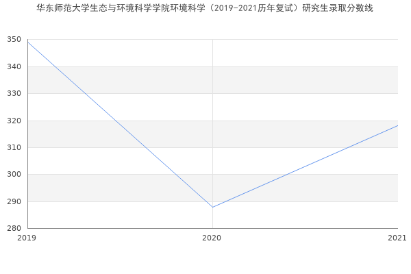 华东师范大学生态与环境科学学院环境科学（2019-2021历年复试）研究生录取分数线