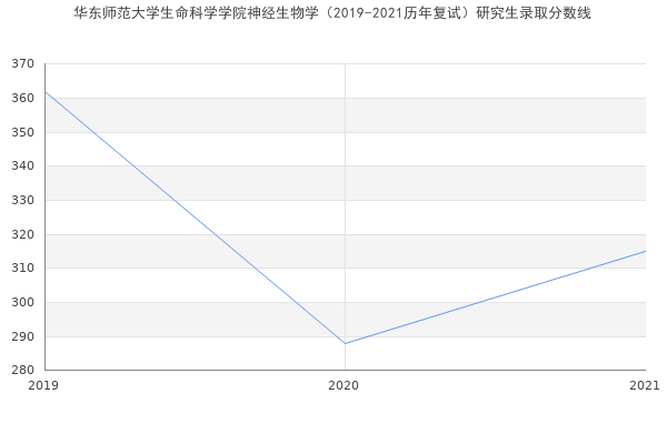 华东师范大学生命科学学院神经生物学（2019-2021历年复试）研究生录取分数线