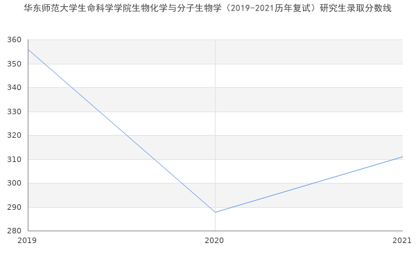 华东师范大学生命科学学院生物化学与分子生物学（2019-2021历年复试）研究生录取分数线