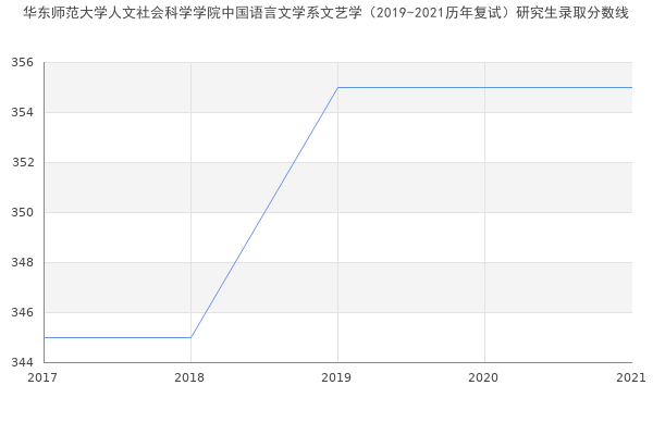 华东师范大学人文社会科学学院中国语言文学系文艺学（2019-2021历年复试）研究生录取分数线