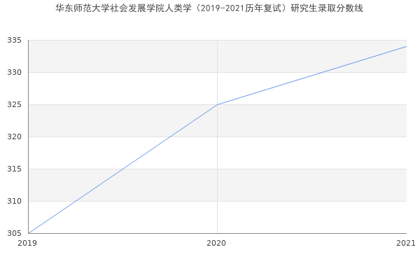 华东师范大学社会发展学院人类学（2019-2021历年复试）研究生录取分数线