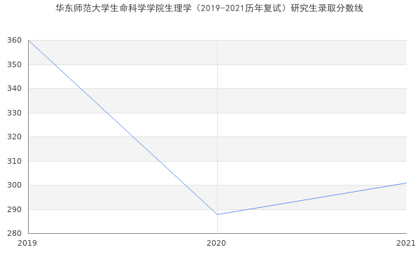 华东师范大学生命科学学院生理学（2019-2021历年复试）研究生录取分数线