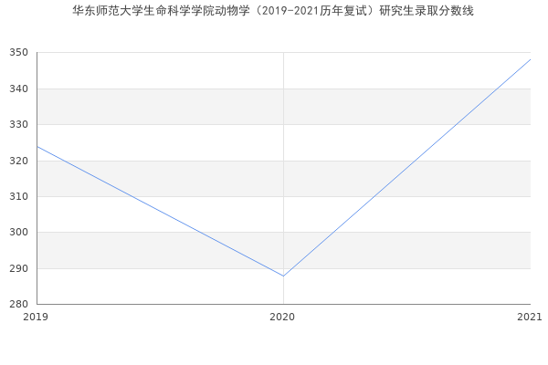 华东师范大学生命科学学院动物学（2019-2021历年复试）研究生录取分数线