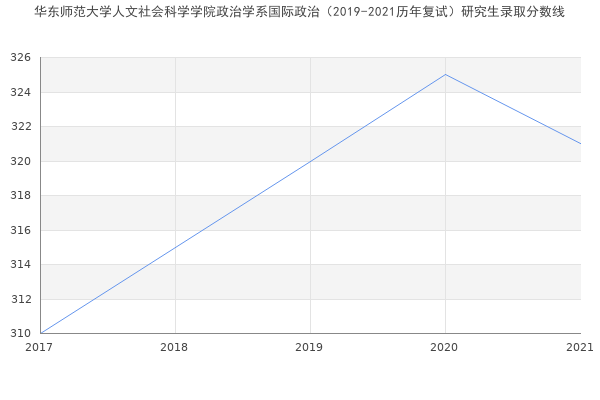 华东师范大学人文社会科学学院政治学系国际政治（2019-2021历年复试）研究生录取分数线