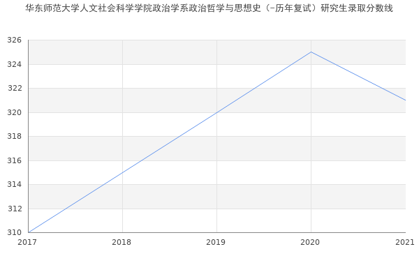 华东师范大学人文社会科学学院政治学系政治哲学与思想史（-历年复试）研究生录取分数线