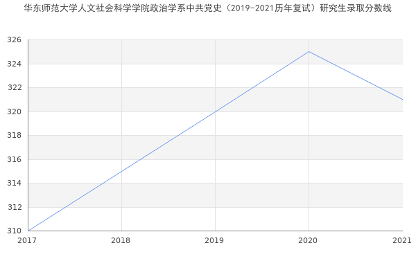 华东师范大学人文社会科学学院政治学系中共党史（2019-2021历年复试）研究生录取分数线