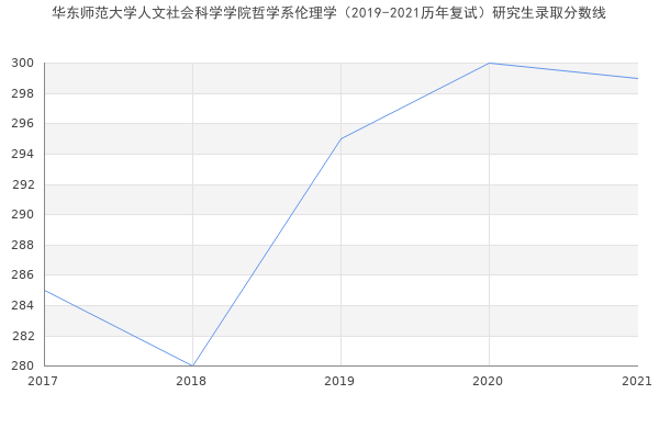 华东师范大学人文社会科学学院哲学系伦理学（2019-2021历年复试）研究生录取分数线