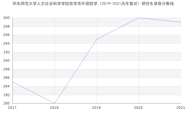 华东师范大学人文社会科学学院哲学系外国哲学（2019-2021历年复试）研究生录取分数线