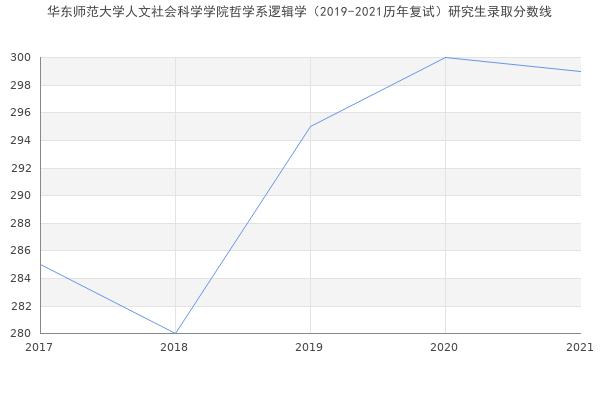 华东师范大学人文社会科学学院哲学系逻辑学（2019-2021历年复试）研究生录取分数线