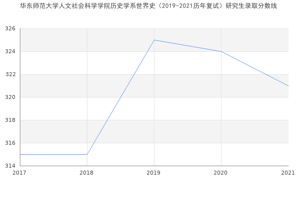 华东师范大学人文社会科学学院历史学系世界史（2019-2021历年复试）研究生录取分数线