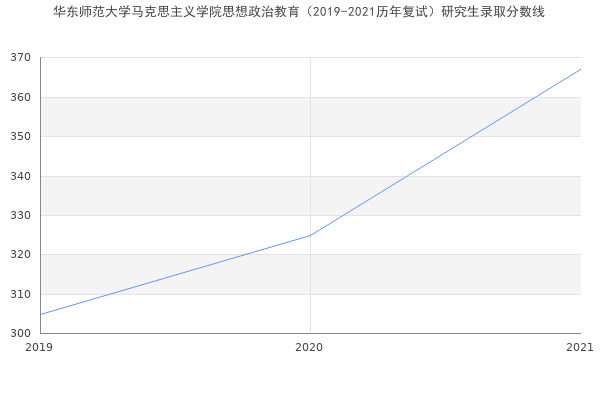 华东师范大学马克思主义学院思想政治教育（2019-2021历年复试）研究生录取分数线