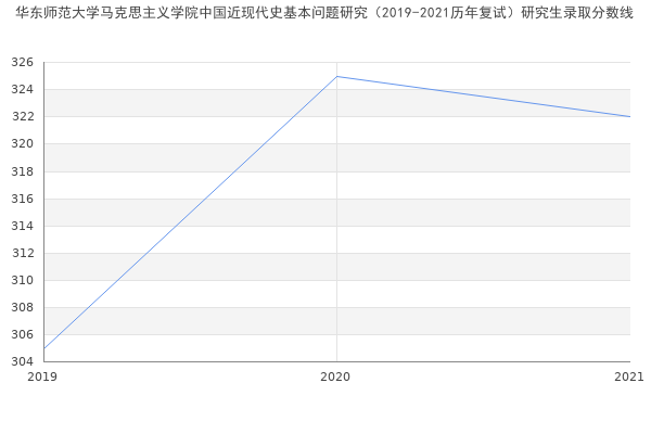 华东师范大学马克思主义学院中国近现代史基本问题研究（2019-2021历年复试）研究生录取分数线