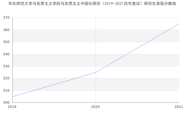 华东师范大学马克思主义学院马克思主义中国化研究（2019-2021历年复试）研究生录取分数线