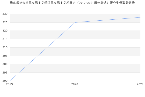 华东师范大学马克思主义学院马克思主义发展史（2019-2021历年复试）研究生录取分数线