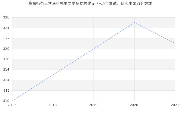 华东师范大学马克思主义学院党的建设（-历年复试）研究生录取分数线