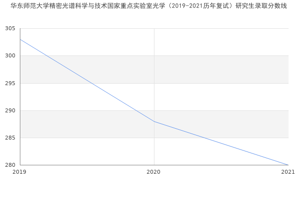 华东师范大学精密光谱科学与技术国家重点实验室光学（2019-2021历年复试）研究生录取分数线