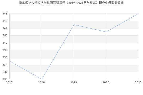 华东师范大学经济学院国际贸易学（2019-2021历年复试）研究生录取分数线