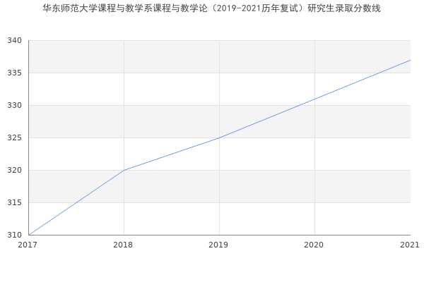 华东师范大学课程与教学系课程与教学论（2019-2021历年复试）研究生录取分数线