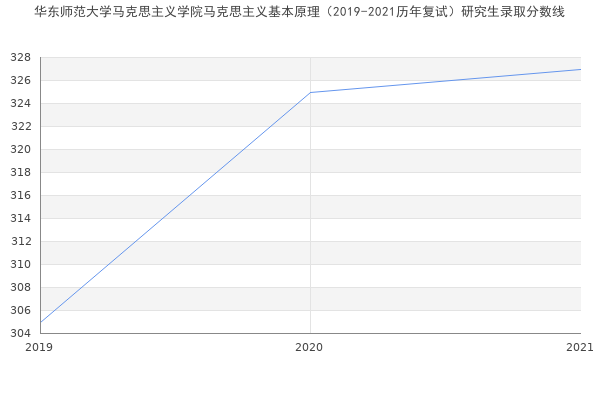 华东师范大学马克思主义学院马克思主义基本原理（2019-2021历年复试）研究生录取分数线