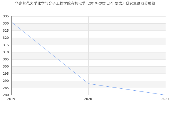 华东师范大学化学与分子工程学院有机化学（2019-2021历年复试）研究生录取分数线