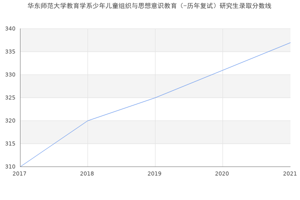 华东师范大学教育学系少年儿童组织与思想意识教育（-历年复试）研究生录取分数线