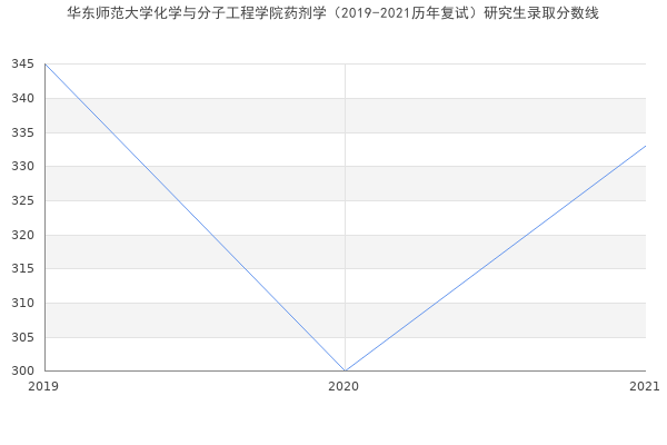 华东师范大学化学与分子工程学院药剂学（2019-2021历年复试）研究生录取分数线