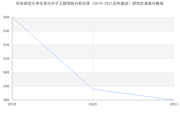 华东师范大学化学与分子工程学院分析化学（2019-2021历年复试）研究生录取分数线