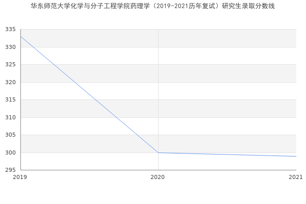 华东师范大学化学与分子工程学院药理学（2019-2021历年复试）研究生录取分数线