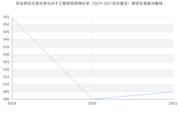 华东师范大学化学与分子工程学院药物化学（2019-2021历年复试）研究生录取分数线