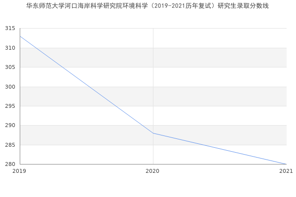 华东师范大学河口海岸科学研究院环境科学（2019-2021历年复试）研究生录取分数线