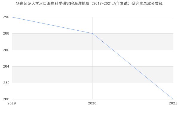 华东师范大学河口海岸科学研究院海洋地质（2019-2021历年复试）研究生录取分数线