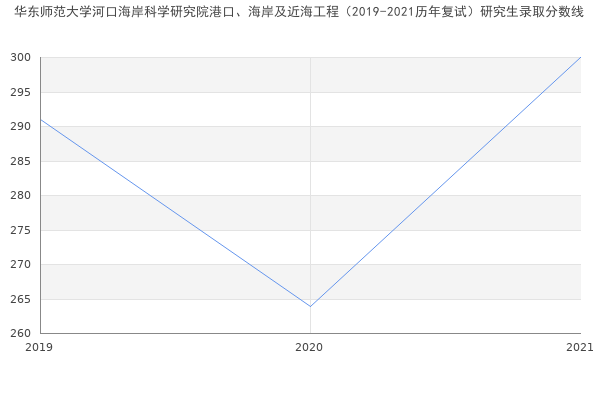 华东师范大学河口海岸科学研究院港口、海岸及近海工程（2019-2021历年复试）研究生录取分数线