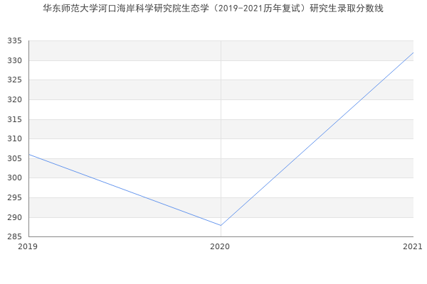 华东师范大学河口海岸科学研究院生态学（2019-2021历年复试）研究生录取分数线