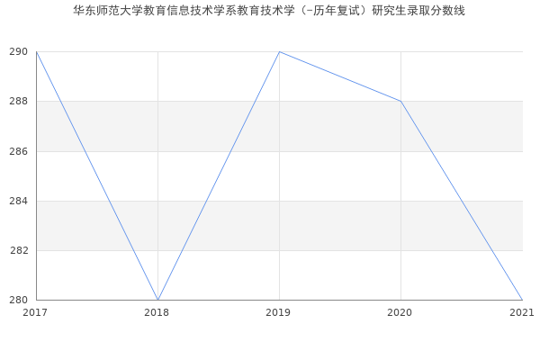 华东师范大学教育信息技术学系教育技术学（-历年复试）研究生录取分数线