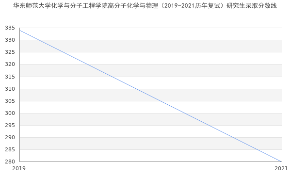 华东师范大学化学与分子工程学院高分子化学与物理（2019-2021历年复试）研究生录取分数线