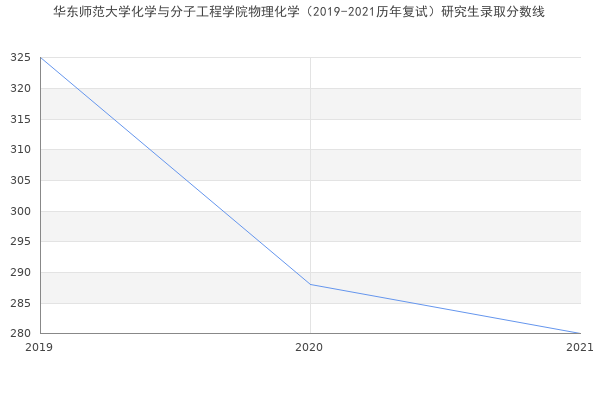 华东师范大学化学与分子工程学院物理化学（2019-2021历年复试）研究生录取分数线