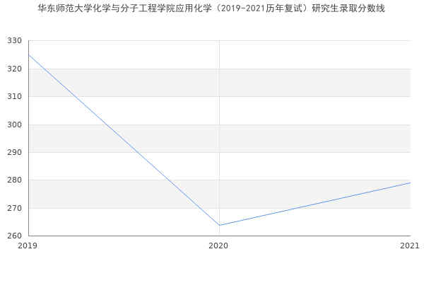 华东师范大学化学与分子工程学院应用化学（2019-2021历年复试）研究生录取分数线