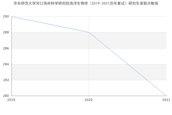 华东师范大学河口海岸科学研究院海洋生物学（2019-2021历年复试）研究生录取分数线