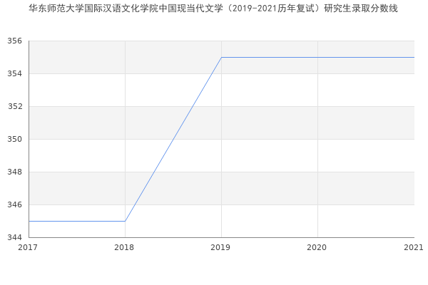 华东师范大学国际汉语文化学院中国现当代文学（2019-2021历年复试）研究生录取分数线