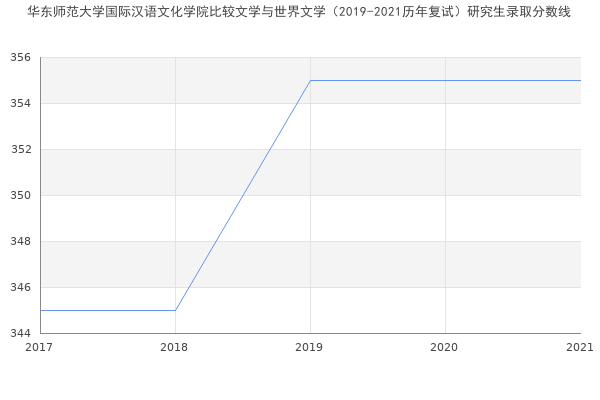 华东师范大学国际汉语文化学院比较文学与世界文学（2019-2021历年复试）研究生录取分数线